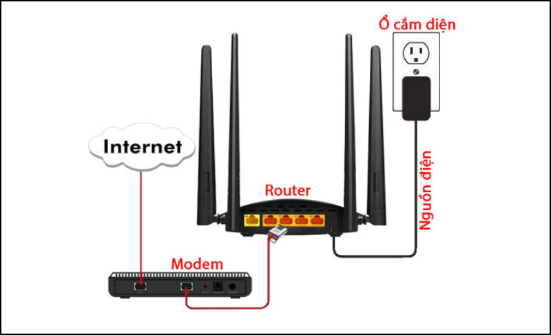 Kết nối modem với bộ định tuyến